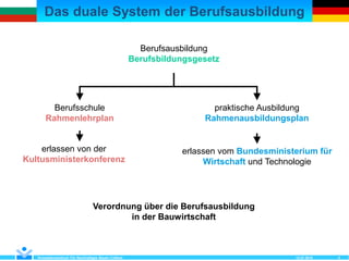 Das duale System der Berufsausbildung
12.07.2018Kompetenzzentrum Für Nachhaltiges Bauen Cottbus 4
Berufsausbildung
Berufsbildungsgesetz
Berufsschule
Rahmenlehrplan
praktische Ausbildung
Rahmenausbildungsplan
Verordnung über die Berufsausbildung
in der Bauwirtschaft
erlassen von der
Kultusministerkonferenz
erlassen vom Bundesministerium für
Wirtschaft und Technologie
 