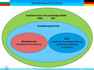 Verantwortlichkeit
12.07.2018Kompetenzzentrum Für Nachhaltiges Bauen Cottbus 5
Ausbildungsbetrieb
Berufsschule
theoretische Ausbildung
ÜAZ
praktische Grundlagenbildung
vertiefende praktische
Ausbildung
Aufsicht durch die zuständige Stelle
HWK - IHK
 