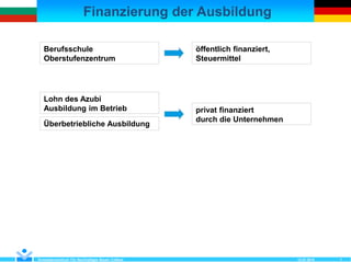 Finanzierung der Ausbildung
12.07.2018Kompetenzzentrum Für Nachhaltiges Bauen Cottbus 7
Berufsschule
Oberstufenzentrum
Lohn des Azubi
Ausbildung im Betrieb
Überbetriebliche Ausbildung
öffentlich finanziert,
Steuermittel
privat finanziert
durch die Unternehmen
 