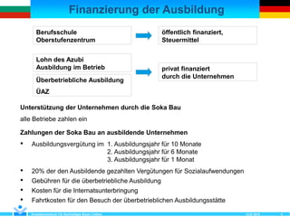 Finanzierung der Ausbildung
12.07.2018Kompetenzzentrum Für Nachhaltiges Bauen Cottbus 8
Berufsschule
Oberstufenzentrum
Lohn des Azubi
Ausbildung im Betrieb
Überbetriebliche Ausbildung
ÜAZ
öffentlich finanziert,
Steuermittel
privat finanziert
durch die Unternehmen
Unterstützung der Unternehmen durch die Soka Bau
alle Betriebe zahlen ein
Zahlungen der Soka Bau an ausbildende Unternehmen
• Ausbildungsvergütung im 1. Ausbildungsjahr für 10 Monate
2. Ausbildungsjahr für 6 Monate
3. Ausbildungsjahr für 1 Monat
• 20% der den Ausbildende gezahlten Vergütungen für Sozialaufwendungen
• Gebühren für die überbetriebliche Ausbildung
• Kosten für die Internatsunterbringung
• Fahrtkosten für den Besuch der überbetrieblichen Ausbildungsstätte
 