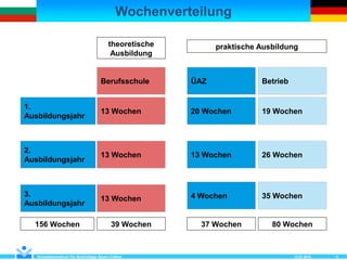 Wochenverteilung
12.07.2018Kompetenzzentrum Für Nachhaltiges Bauen Cottbus 9
praktische Ausbildung
1.
Ausbildungsjahr
2.
Ausbildungsjahr
3.
Ausbildungsjahr
13 Wochen
13 Wochen
13 Wochen
20 Wochen
13 Wochen
4 Wochen
19 Wochen
26 Wochen
35 Wochen
theoretische
Ausbildung
Berufsschule BetriebÜAZ
39 Wochen 37 Wochen 80 Wochen156 Wochen
 