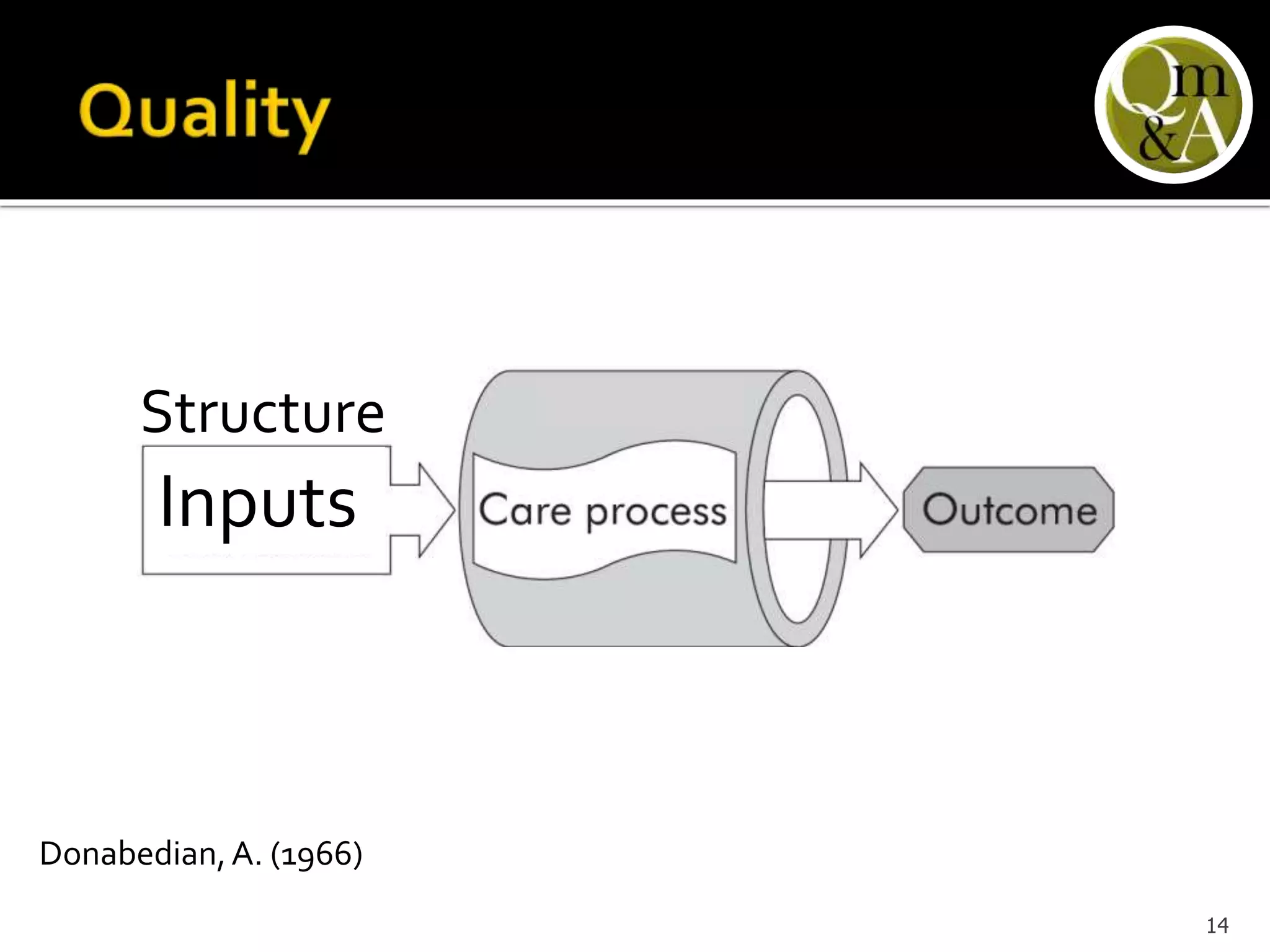 Donabedian,A. (1966)
Inputs
Structure
14
 