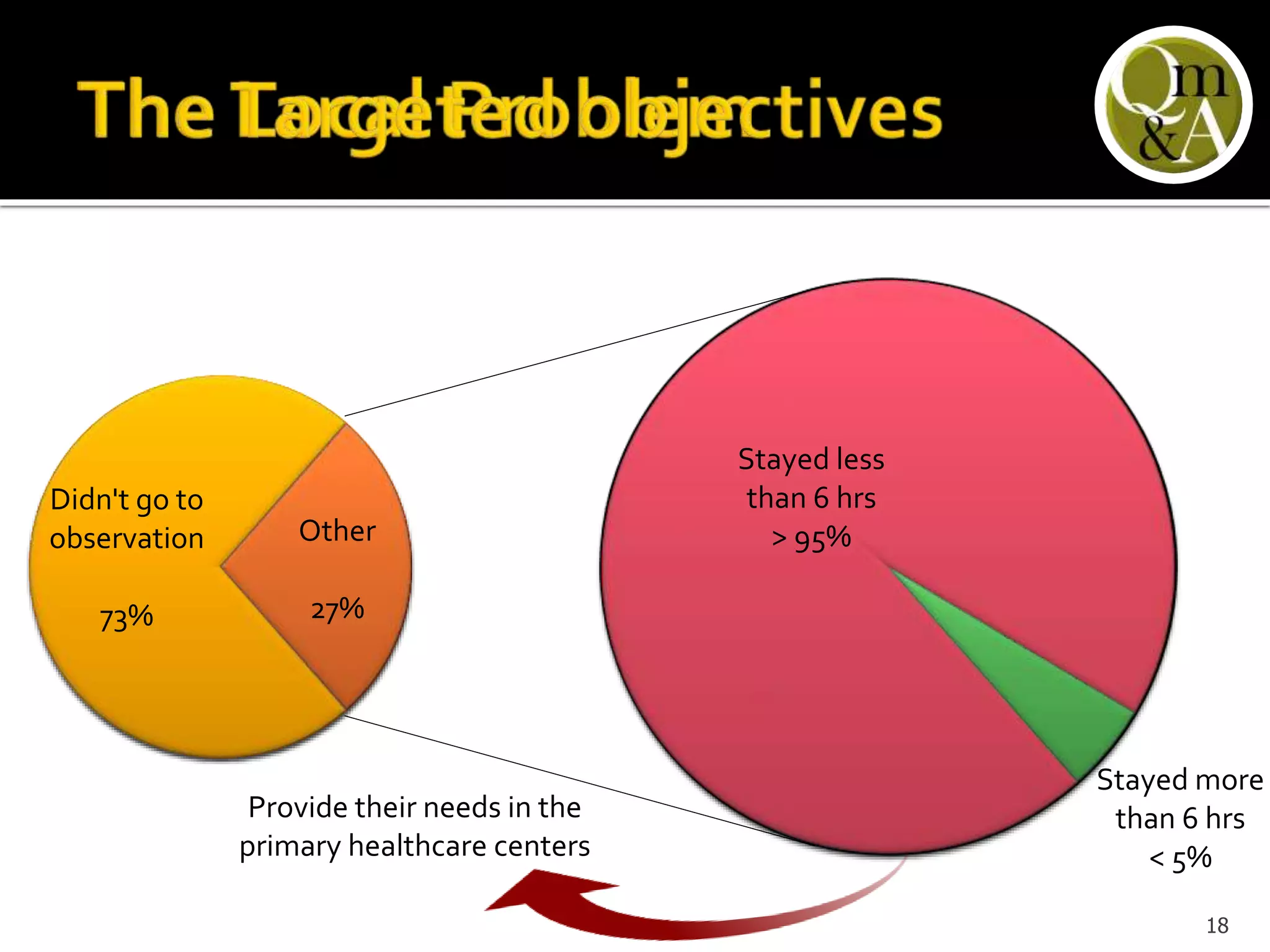 Total visits to
ED in 7 days
6383
100%
Didn't go to
observation
4633
73%
Shouldn't go
to observation
316
18%
Stayed less
than 6 hrs
1224
70%
Stayed more
than 6 hrs
210
12%
Other
1750
27%
Didn't go to
observation
73%
Stayed less
than 6 hrs
> 95%
Stayed more
than 6 hrs
< 5%
Other
27%
Provide their needs in the
primary healthcare centers
18
 