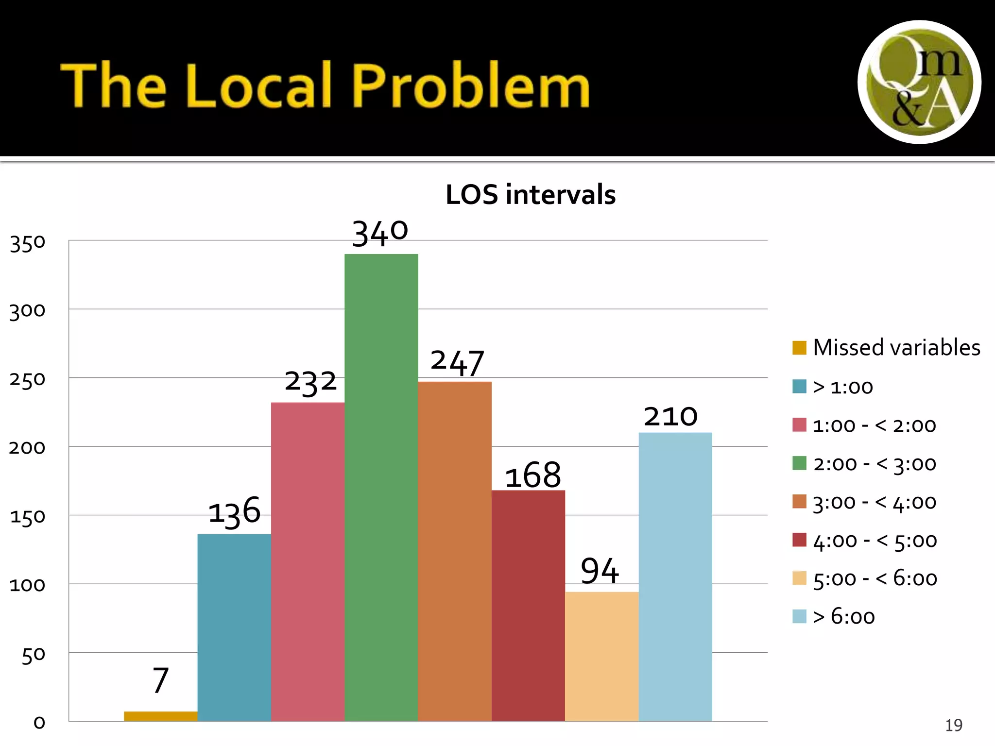 0
50
100
150
200
250
300
350
LOS intervals
Missed variables
> 1:00
1:00 - < 2:00
2:00 - < 3:00
3:00 - < 4:00
4:00 - < 5:00
5:00 - < 6:00
> 6:00
7
232
340
247
168
94
210
136
19
 