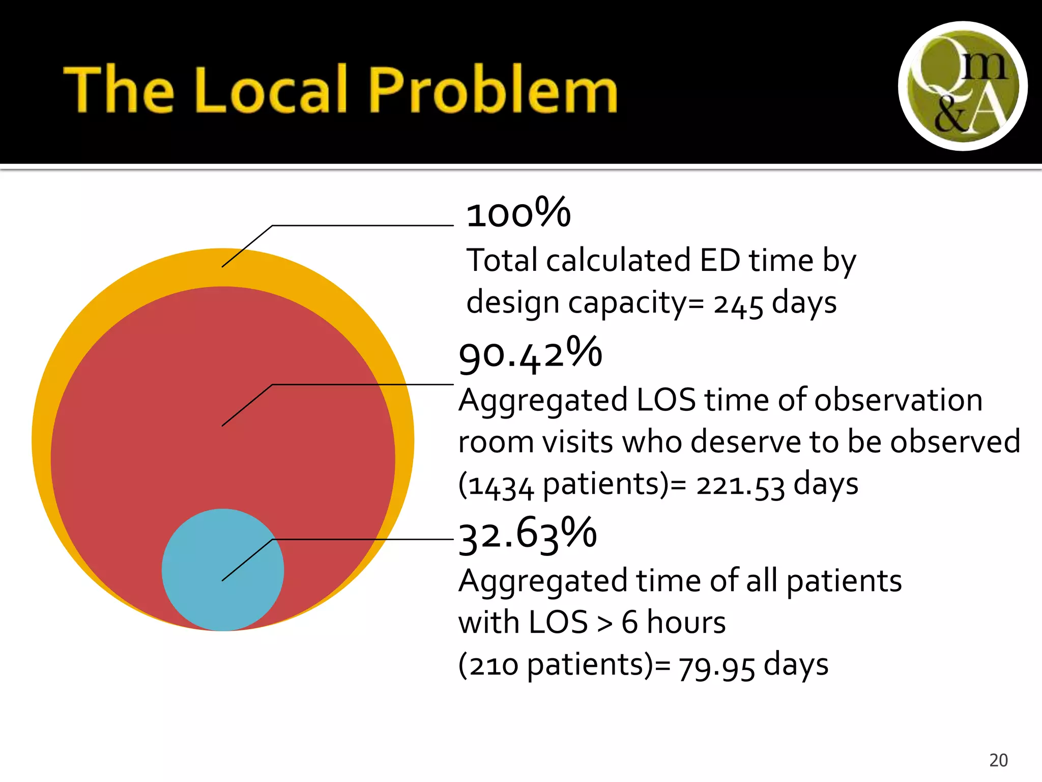 90.42%
Aggregated LOS time of observation
room visits who deserve to be observed
(1434 patients)= 221.53 days
100%
Total calculated ED time by
design capacity= 245 days
32.63%
Aggregated time of all patients
with LOS > 6 hours
(210 patients)= 79.95 days
20
 