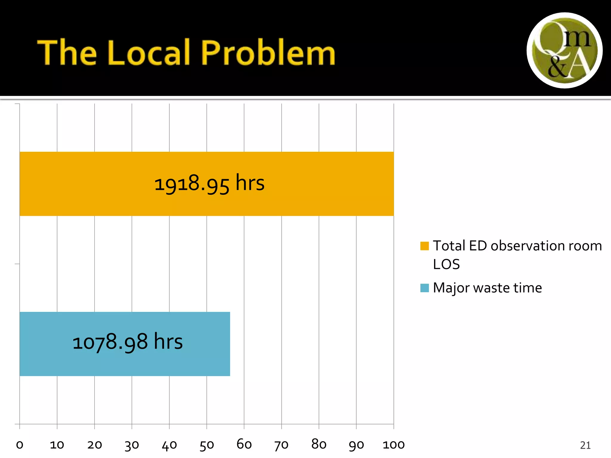 0 10 20 30 40 50 60 70 80 90 100
Total ED observation room
LOS
Major waste time
1078.98 hrs
1918.95 hrs
21
 