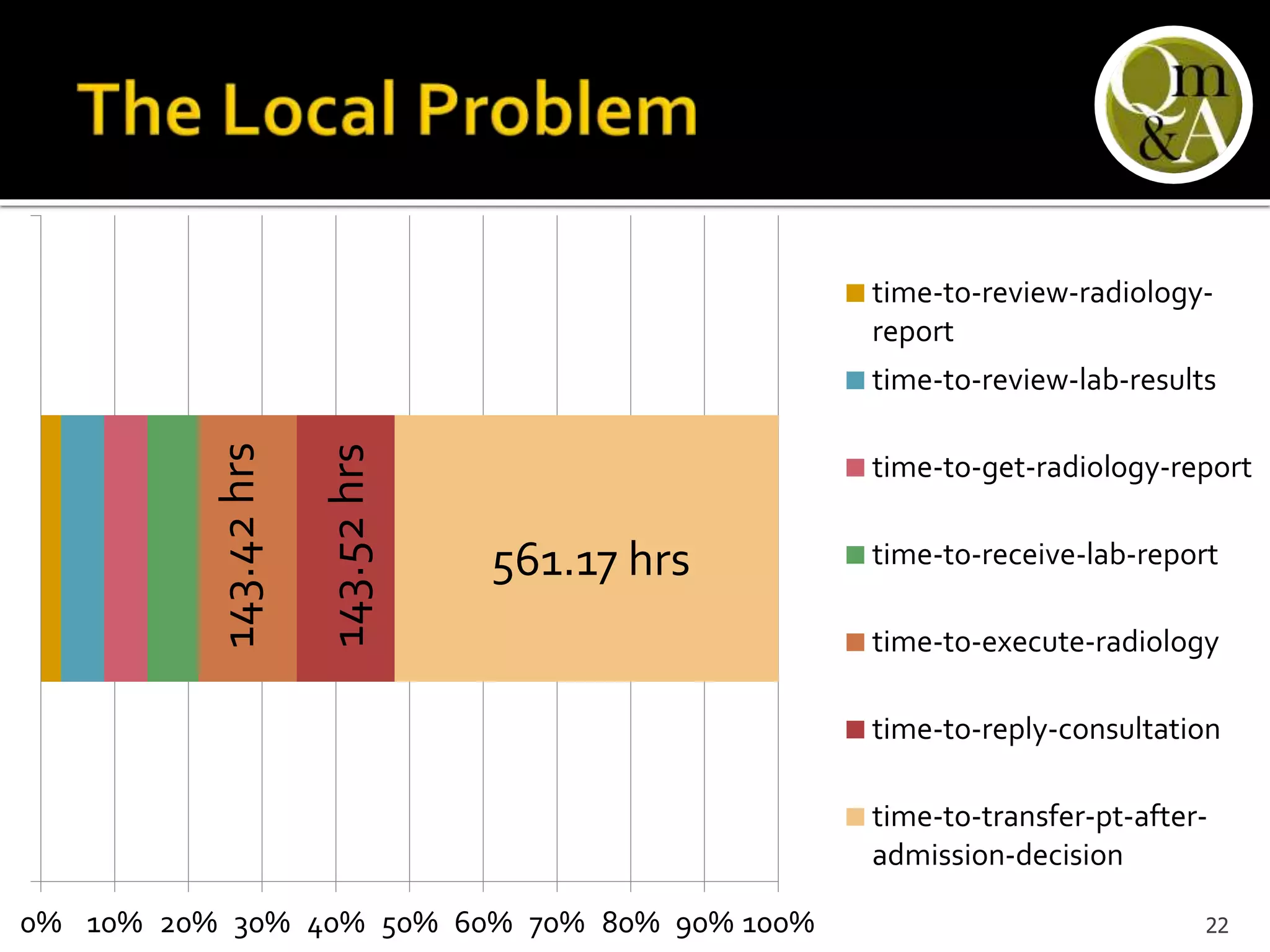 0% 10% 20% 30% 40% 50% 60% 70% 80% 90% 100%
time-to-review-radiology-
report
time-to-review-lab-results
time-to-get-radiology-report
time-to-receive-lab-report
time-to-execute-radiology
time-to-reply-consultation
time-to-transfer-pt-after-
admission-decision
561.17 hrs
143.42hrs
143.52hrs
22
 