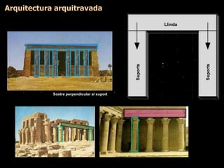 Arquitectura arquitravada
Sostre perpendicular al suport
Llinda
Suports
Suports
 