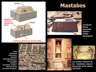 Les parets interiors de
les mastabes estaven
decorades amb relleus
i pintures.
Mastabes
capella o sales
d’ofrenes i
objectes del
difunt
accés
accés
cambra subterrània del sarcòfag
t
Tomba de
forma
piramidal
tallada i
planta
rectangular
A les
mastabes
enterraven,
després
d'embalsamar-los,
personatges
notables,
sacerdots, nobles i
faraons de les
primeres dinasties.
 
