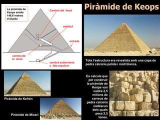 Es calcula que
per construir
la piràmide de
Keops van
caldre 2,5
milions de
carreus de
pedra calcària
cadascun
dels quals
pesa 2,5
tones.
cambra subterrània
o fals sepulcre
cambra de
la reina
entrada
vestíbul
Cambra del faraóLa piràmide de
Keops amida
146,6 metres
d’alçada
Piràmide de Keops
Tota l’estructura era revestida amb una capa de
pedra calcària polida i molt blanca.
Piràmide de Kefrén
Piràmide de Micerí
 
