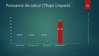 Puissance de calcul (Tflops Linpack)
1 1 3
137
0
20
40
60
80
100
120
140
160
1997 ASCI Red 2015 Intel I7 3770 2016 Xeon E5 2016 Nvidia GDX-1
25
60 M$ 0,2 k$ 0,4 k$
125 k$
 