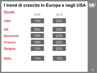 16
I trend di crescita in Europa e negli USA
2010 2013
UK 28% 30%
Spagna 13% 20%
Germania 18% 23%
Francia 16% 22%
Italia 11% 15%
USA 15% 22%
Quote
 
