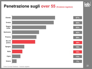 21
Penetrazione sugli over 55 (fruizione regolare)
53%
42%
38%
36%
19%
16%
13%
7%
67%
65%
Fonte: Eurostat Database – fruizione regolare
 