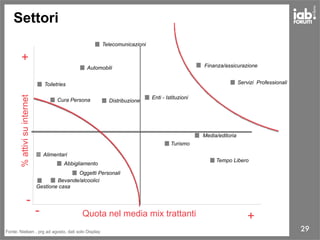 29
-
+
+- Quota nel media mix trattanti
%attivisuinternet
Finanza/assicurazione
Servizi Professionali
Tempo Libero
Enti - Istituzioni
Fonte: Nielsen , prg ad agosto, dati solo Display
Settori
Media/editoria
Turismo
Distribuzione
Telecomunicazioni
Automobili
Oggetti Personali
Abbigliamento
Bevande/alcoolici
Cura Persona
Alimentari
Toiletries
Gestione casa
 