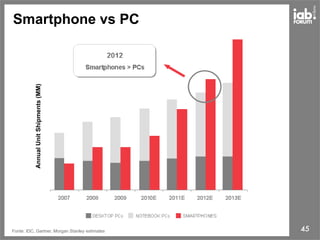Smartphone vs PC
Fonte: IDC, Gartner, Morgan Stanley estimates
AnnualUnitShipments(MM)
45
 