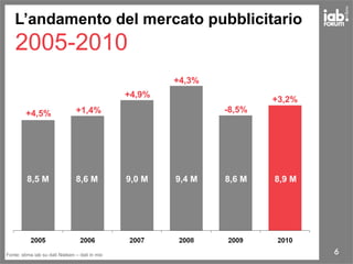 6
L’andamento del mercato pubblicitario
2005-2010
Fonte: stima iab su dati Nielsen – dati in mio
8,9 M8,6 M9,4 M9,0 M8,6 M8,5 M
+3,2%
-8,5%
+4,3%
+4,9%
+1,4%+4,5%
 