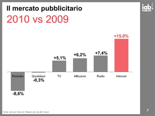 7
Il mercato pubblicitario
2010 vs 2009
Fonte: iab per internet, Nielsen per gli altri mezzi
-0,3%
-8,6%
+5,1%
+6,2% +7,4%
+15,0%
 