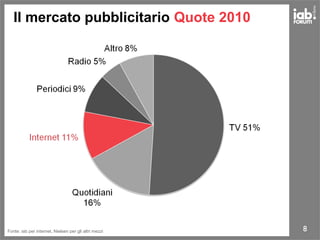8
Il mercato pubblicitario Quote 2010
Fonte: iab per internet, Nielsen per gli altri mezzi
 