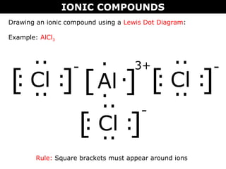 IONIC COMPOUNDS
Drawing an ionic compound using a Lewis Dot Diagram:
Example: AlCl3
Al
.
.
.[ ]
3+
Cl
..
:: ..[ ]
-
Cl
..
:: ..[ ]
-
Cl
..
:: ..[ ]
-
Rule: Square brackets must appear around ions
 