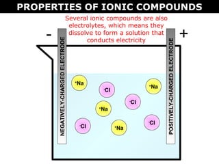 NEGATIVELY-CHARGEDELECTRODE
POSITIVELY-CHARGEDELECTRODE
Na+
Cl-
Na+Cl-
Na+
Cl-
Na+
Cl-
- +
PROPERTIES OF IONIC COMPOUNDS
Several ionic compounds are also
electrolytes, which means they
dissolve to form a solution that
conducts electricity
 