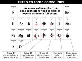 INTRO TO IONIC COMPOUNDS
How many valence electrons
does each atom need to gain or
lose to achieve a full octet?
Group 14
elements lose or
gain 4 electrons
Group 15
elements gain
3 electrons
Group 16
elements gain
2 electrons
Halogens
gain 1
electron
Noble gases
already have
a full octet
 