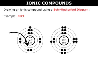 IONIC COMPOUNDS
Na
11P+
12N
Cl
17P+
18N
Drawing an ionic compound using a Bohr-Rutherford Diagram:
Example: NaCl
 