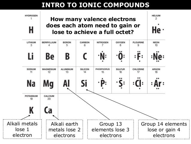 02 b ionic vs. molecular compounds, bohr rutherford and lewis