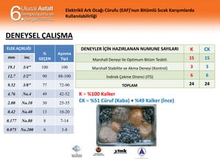 Elektrikli Ark Ocağı Cürufu (EAF)’nun Bitümlü Sıcak Karışımlarda
Kullanılabilirliği

DENEYSEL ÇALIŞMA
ELEK AÇIKLIĞI

DENEYLER İÇİN HAZIRLANAN NUMUNE SAYILARI
Aşınma
Tip1

K

CK

Marshall Deneyi ile Optimum Bitüm Tesbiti

15

15

mm

inc

%
GEÇEN

19.1

3/4"

100

100

Marshall Stabilite ve Akma Deneyi (Kontrol)

3

3

12.7

1/2"

90

88-100

İndirek Çekme Direnci (ITS)

6

6

9.52

3/8"

77

72-90

TOPLAM

24

24

4.76

No.4

49

42-52

2.00

No.10

30

25-35

0.42

No.40

13

10-20

0.177

No.80

8

7-14

0.075 No.200

6

3-8

K = %100 Kalker
CK = %51 Cüruf (Kaba) + %49 Kalker (İnce)

 