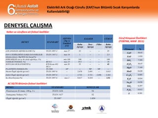Elektrikli Ark Ocağı Cürufu (EAF)’nun Bitümlü Sıcak Karışımlarda
Kullanılabilirliği

DENEYSEL ÇALIŞMA
Kalker ve cüruflara ait fiziksel özellikler

DENEY

STANDART

AŞINMA
(Tip 1)
Limitleri
[11]

KALKER

CÜRUF

Kaba
Agrega

İnce
Agrega

Filler

Kaba
Agrega

Element

%

CaO

50.43

FeO

1.939

SiO2

7.509

Al2O3

30.47

MgO

7.169

MnO

0.628

3.263

Cr2O3

0.005

2.52

K2O

0.034

Na2O

0.038

LOS ANGELES AŞINMA KAYBI (%)

TS EN 1097-2

max 27

22

--

--

25

HAVA TESİRLERİNE KARŞI DAYANIKLILIK
(donma deneyi, Mg2SO4 ile) kayıp(%)
KIRILMIŞLIK (en az iki yüzü) ağırlıkça, (%)
YASSILIK İNDEKSİ, (%)
SOYULMA MUKAVEMETİ(%)

TS EN 1367-2

max 16

1

--

--

2.5

—
BS 812
KTŞ Kısım 403
EK-A
TS 1900
TS EN 1097-6

min 100
max 25
min 50

100
19.5
55

----

----

100
18
45

NP
--

-2.678

NP
2.691

NP
--

-3.015

TS EN 1097-6

--

2.723

2.721

2.696

TS EN 1097-6

max 2

0.617

0.410

--

PLASTİSİTE INDEKSI (PI)
Hacim Özgül Ağırlık (gr/cm3)
Zahiri Özgül Ağırlık

(gr/cm3)

Su Absorbsiyonu (%)

Cüruf Kimyasal Özellikleri
(TÜBİTAK, MAM 2011)

AC 50/70 Bitümün fiziksel özellikleri
STANDART

SONUÇLAR

TiO2

0.297

Penetrasyon (0.1mm), 100 g, 5 s

TS EN 1426

54

P2O5

0.015

Yumuşama Noktası (oC)

TS EN 1427

52

S

0.501

TS 1087

1.034

DENEY

Özgül Ağırlık (gr/cm3)

 