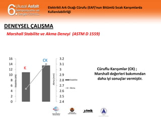 Elektrikli Ark Ocağı Cürufu (EAF)’nun Bitümlü Sıcak Karışımlarda
Kullanılabilirliği

DENEYSEL ÇALIŞMA
Marshall Stabilite ve Akma Deneyi (ASTM D 1559)

16
14

K

6

3
Akma (mm)

8

Stabilite (kN)

12
10

3.2
3.1

CK

2.9
2.8
2.7

4

2.6

2

2.5

0

2.4

Stabilite

Akma

Cüruflu Karışımlar (CK) ;
Marshall değerleri bakımından
daha iyi sonuçlar vermiştir.

 