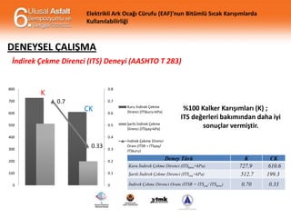 Elektrikli Ark Ocağı Cürufu (EAF)’nun Bitümlü Sıcak Karışımlarda
Kullanılabilirliği

DENEYSEL ÇALIŞMA
İndirek Çekme Direnci (ITS) Deneyi (AASHTO T 283)

800
700
600

0.8

K
0.7

0.7

CK

0.6

500

0.5

400

0.4

300

0.33

0.3

Kuru İndirek Çekme
Direnci (ITSkuru=kPa)
Şartlı İndirek Çekme
Direnci (ITSyaş=kPa)

%100 Kalker Karışımları (K) ;
ITS değerleri bakımından daha iyi
sonuçlar vermiştir.

İndirek Çekme Direnci
Oranı (ITSR = ITSyaş/
ITSkuru)

Deney Türü

200

0.2

100

0.1

Şartlı İndirek Çekme Direnci (ITSyaş=kPa)

0

İndirek Çekme Direnci Oranı (ITSR = ITSyaş/ ITSkuru)

0

Kuru İndirek Çekme Direnci (ITSkuru=kPa)

K
727.9
512.7

CK
610.6
199.3

0.70

0.33

 