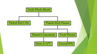 Fresh Whole Blood
Packed Red Cells
Light spin, 22o
C
Platelet Rich Plasma
Platelet Concentrate Fresh Plasma
Store at 22o
C Freeze(FFP)
Heavy spin, 4o
C
 