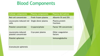 Blood Components
Cellular components Plasma components Plasma derivatives
Red cell concentrate Fresh frozen plasma Albumin 5% and 25%
Leucocytes-reduced red
cells
Single donor plasma Plasma protein
fractions
Platelet concentrate Cryoprecipitate Factor VIII concentrate
Leucocytes-reduced
platelet concentrate
Cryo-poor plasma Other coagulation
factors
Platelet apheresis Immunoglobulins
Granulocyte apheresis
 