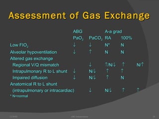 Assessment of Gas Exchange ABG A-a grad PaO 2 PaCO 2 RA 100% Low FIO 2       N* N Alveolar hypoventilation   N N Altered gas exchange Regional V/Q mismatch     /N/         N/  Intrapulmonary R to L shunt    N/          Impaired diffusion    N/         N Anatomical R to L shunt (intrapulmonary or intracardiac)    N/          * N=normal 12/30/02 ABG Interpretation 