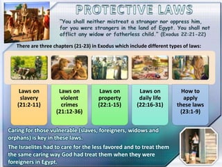 There are three chapters (21-23) in Exodus which include different types of laws:
Laws on
slavery
(21:2-11)
Laws on
violent
crimes
(21:12-36)
Laws on
property
(22:1-15)
Laws on
daily life
(22:16-31)
How to
apply
these laws
(23:1-9)
Caring for those vulnerable (slaves, foreigners, widows and
orphans) is key in these laws.
The Israelites had to care for the less favored and to treat them
the same caring way God had treat them when they were
foreigners in Egypt.
 