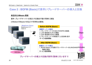 © 2011 IBM Corporation28
IBM System x / BladeCenter : Systems for a Smarter Planet
がんばろう 日本
Case 2 : BOFM (Basic)で素早いブレードサーバーの導入と交換
PC
新規サーバーの導入
1. ブレードサーバーの MACやWWPN を確認.
2. LAN 管理者がLAN の構築.
3. SAN 管理者がSAN の構築.
4. ブレードサーバーの枚数分に上記を繰り返す
サービス提供開始
新規サーバーの導入
1. BOFM (Basic) が自動でブレードサーバーのLAN/SANの
構築を実施
サービス提供開始
Days
Before BOFM (Basic)
After BOFM (Basic)
ブレードサーバーの導入や交換が素早く簡単に行います !!
典型的なVMware 環境
要件：ブレードサーバーの導入や交換を手動で簡単に実施
(VMotion/VMware HAなどで可用性は確保)
DataOS
SAN Boot
・BladeCenter Chassis
BladeCenter H（1）
HS22（4）
minutes
 