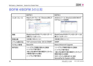 © 2011 IBM Corporation29
IBM System x / BladeCenter : Systems for a Smarter Planet
がんばろう 日本
BOFM 4/BOFM 3の比較
3584枚（256シャーシ）1400枚（100シャーシ）管理台数
BladeCenterのHWイベントをトリガーに自
動フェールオーバー
BladeCenterのHWイベントをトリガーに
自動フェールオーバー
機能
BasicとAdvanced UpgradeBasicのみライセンス管理
・ハードウェア障害が疑われる場合
ハードウェア保守窓口
・導入方法/操作手順の確認やソフトウェア
障害が疑われる場合
サポートライン(有料)または IBM
ServicePac for System x(SW)
・ハードウェア障害が疑われる場合
ハードウェア保守窓口
・導入方法/操作手順の確認やソフトウェ
ア障害が疑われる場合
ハードウェア保守窓口
保守窓口
SNMPTCP command mode （または SNMP）イベント通知方法
JAVAコンソール（Directorとは全く別のプ
ログラムコードを使用）
Webインターフェース（ Directorと同じプ
ログラムコードを使用）
インターフェース
BOFM 4BOFM 3
 