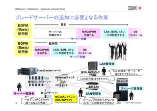 © 2011 IBM Corporation3
IBM System x / BladeCenter : Systems for a Smarter Planet
がんばろう 日本
ブレードサーバーの追加に必要となる作業
BOFM
(Basic)
使用前
サーバーの
到着を待つ
MAC/WWN
を調べる
LAN、SAN、ストレ
ージの設定をする
OS
インストール
OS
インストール
数日
数時間BOFM
(Basic)
使用後
BladeCenterシャーシ
既存ブレードサーバー
基幹LANスイッチ
基幹SAN
Ethernetスイッチ
FCスイッチ
LAN管理者
SAN管理者サーバー管理者
ストレージ管理者
新しいサーバー
MAC/WWN
を決める
LAN、SAN、ストレ
ージの設定をする
一台ずつMACとWWN
調べるなんて大変！
ACLの設定、サーバーが
届くまでできないよ～
NIC:MACアドレス
HBA:WWN (*)
NIC:MACアドレス
HBA:WWN (*)
サーバー到着
サーバー到着
ストレージ
LUNの作成はできたけど。。
ゾーニングを終わらせないと
ストレージの設定ができない
 