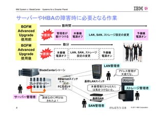 © 2011 IBM Corporation4
IBM System x / BladeCenter : Systems for a Smarter Planet
がんばろう 日本
サーバーやHBAの障害時に必要となる作業
BOFM
Advanced
Upgrade
使用前
BOFM
Advanced
Upgrade
使用後
本番機
電源オフ
LAN、SAN、ストレージ設定の変更
予備機
電源オン
本番機
電源オフ
予備機
電源オン
障害発生
障害発生
管理者が
駆けつける
LAN、SAN、ストレージ
設定の変更
数時間
数分
深夜なのに呼び出
されたよ！
BladeCenterシャーシ
ブレードサーバー
基幹LANスイッチ
基幹SAN
Ethernetスイッチ
FCスイッチ
LAN管理者
SAN管理者
サーバー管理者
ストレージ管理者
ストレージ
本番環境だからミスに
は気をつけないと。
アドレス管理が
大変だな。
 