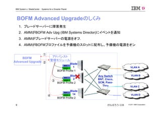 © 2011 IBM Corporation9
IBM System x / BladeCenter : Systems for a Smarter Planet
がんばろう 日本
Any Switch
BNT, Cisco,
SCM, Pass-
Thru
VLAN A
VLAN B
VLAN C
VLAN D
MAC 1
WWN 1
Blade
2
Blade
1
Blade
14
MAC 2
WWN 2
アドバンスト
管理モジュール
BOFM Advanced Upgradeのしくみ
MAC 2
WWN 2
BOFM
Advanced Upgrade
①
②
④
1. ブレードサーバーに障害発生
2. AMMがBOFM Adv Upg (IBM Systems Director)にイベントを通知
3. AMMがブレードサーバーの電源をオフ.
4. AMMがBOFMプロファイルを予備機のスロットに配布し、予備機の電源をオン
③
BOFM Profile 1
BOFM Profile 2
BOFM Profile 2
 