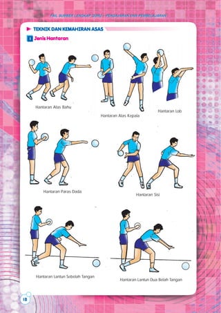 18
FAIL SUMBER LENGKAP GURU – PENGAJARAN DAN PEMBELAJARANFAIL SUMBER LENGKAP GURU – PENGAJARAN DAN PEMBELAJARAN
Jenis HantaranJenis HantaranJenis HantaranJenis HantaranJenis Hantaran
TEKNIK DAN KEMAHIRAN ASASTEKNIK DAN KEMAHIRAN ASASTEKNIK DAN KEMAHIRAN ASASTEKNIK DAN KEMAHIRAN ASASTEKNIK DAN KEMAHIRAN ASAS
Hantaran Atas Bahu
Hantaran Atas Kepala
Hantaran Paras Dada
Hantaran Sisi
Hantaran Lantun Sebelah Tangan
Hantaran Lantun Dua Belah Tangan
Hantaran Lob
1
 