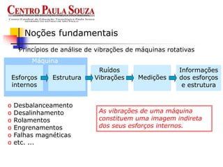 Princípios de análise de vibrações de máquinas rotativas
Noções fundamentais
Esforços
internos
Estrutura
Ruídos
Vibrações Medições
Informações
dos esforços
e estrutura
o Desbalanceamento
o Desalinhamento
o Rolamentos
o Engrenamentos
o Falhas magnéticas
o etc. ...
As vibrações de uma máquina
constituem uma imagem indireta
dos seus esforços internos.
Máquina
 