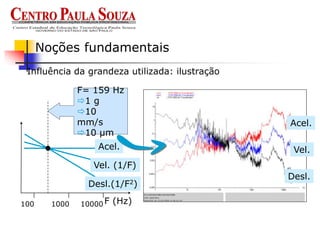 Influência da grandeza utilizada: ilustração
Noções fundamentais
100
Acel.
Vel. (1/F)
Desl.(1/F2)
F (Hz)
1000 10000
F= 159 Hz
1 g
10
mm/s
10 µm
Acel.
Vel.
Desl.
 