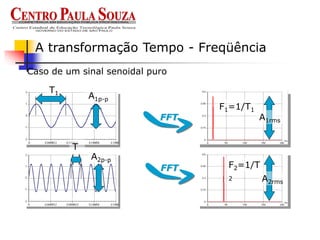 Caso de um sinal senoidal puro
A transformação Tempo - Freqüência
FFT
T1
F1=1/T1
T
2
F2=1/T
2
FFT
A1rms
A2rms
 