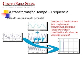 Caso de um sinal multi-senoidal
A transformação Tempo - Freqüência
=
+
+
FFT
O espectro final contem
lum conjunto de
freqüências senoidais
(picos discretos)
constituidos do sinal de
vibração original.
 