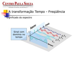 Significado do espectro
A transformação Tempo - Freqüência
F0
2.F0
3.F0
4.F0
Sinal com
domínio no
tempo
 