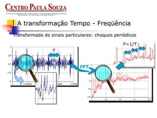 Transformada de sinais particulares: choques periódicos
A transformação Tempo - Freqüência
T
FFT
F=1/T
 