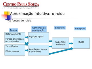 As fontes de ruído
Aproximação intuitiva: o ruído
Balanceamento
Forças alternadas
ou onduladas
Turbulências
Efeito corona
Ligação rígida
Acoplagem aérea
e de fluidos
Superfície
radiante
Ruído
Fontes
Caminhos de
propagação
Estrutura Recepção
 