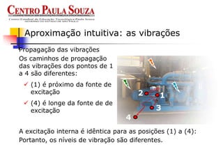 Propagação das vibrações
Aproximação intuitiva: as vibrações
Os caminhos de propagação
das vibrações dos pontos de 1
a 4 são diferentes:
 (1) é próximo da fonte de
excitação
 (4) é longe da fonte de de
excitação
A excitação interna é idêntica para as posições (1) a (4):
Portanto, os níveis de vibração são diferentes.
1
2
3
4
 