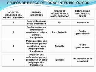 GRUPOS DE RIESGO DE LOS AGENTES BIOLÓGICOS
AGENTES
BIOLÓGICO DEL
GRUPO DE RIESGO
RIESGO
INFECCIOSO
RIESGO DE
PROPAGACIÓN A
LA COLECTIVIDAD
PROFILAXIS O
TRATAMIENTO
EFICAZ
1
Poco probable que
cause enfermedad
No Innecesario
2
Pueden causar una
enfermedad y
constituir un peligro
para los
trabajadores
Poco Probable
Posible
generalmente
3
Puede provocar una
enfermedad grave y
constituir un serio
peligro para los
trabajadores
Probable
Posible
generalmente
4
Provocan una
enfermedad grave y
constituyen un serio
peligro para los
trabajadores
Elevado
No conocido en la
actualidad
 
